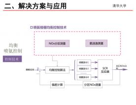 脫硝優化噴氨優化